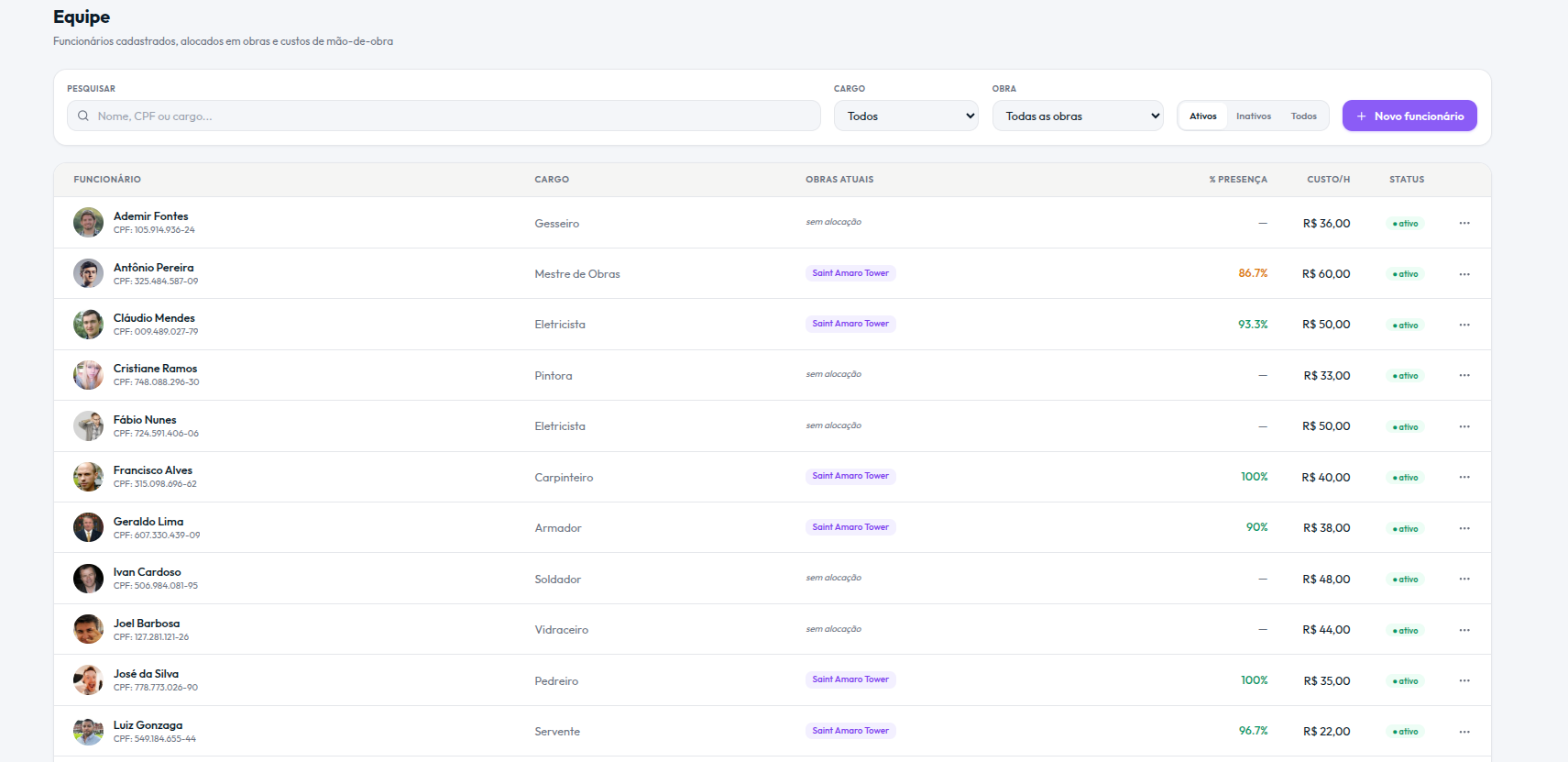 Lista da equipe com cargo, obras atuais, % de presença e custo/h